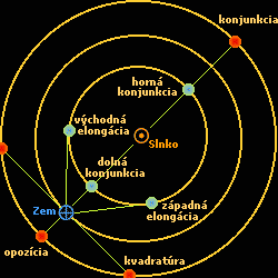 schéma aspektov vnútorných a vonkajších planét