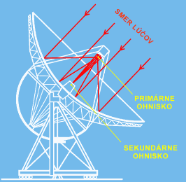 schma ohnsk Effelsbergskho teleskopu