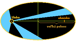 elipsa s naznaenmi sprievodimi