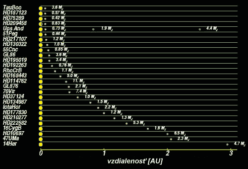 porovnanie vzdialenosti niektorch exoplant od ich materskch hviezd