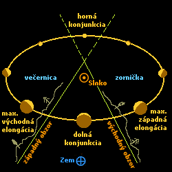 ukážka rôznej uhlovej veľkosti a rôznych fáz Venuše