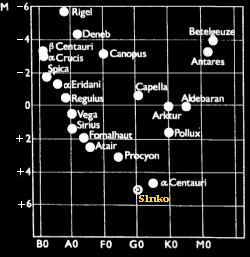 H-R diagram pre 20 najjasnejch hviezd v okol Slnka