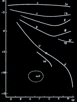 schma H-R diagramu poda tried hviezd