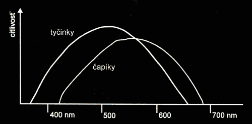 graf spektrlnej citlivosti oka na svetlo