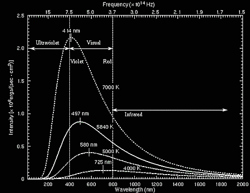 rozloenie iarenia ierneho telesa na jednotlivch vlnovch dkach charakterizuje Planckova krivka