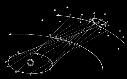 typická slučka v dráhe planéty vzniká vďaka sčítavaniu pohybu pozorovateľa na Zemi a planéty