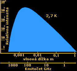 profil reliktovho iarenia