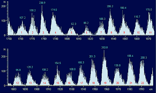 Graf cyklov slnenej innosti. Poda Sunspot Index Data Center, Brussels.