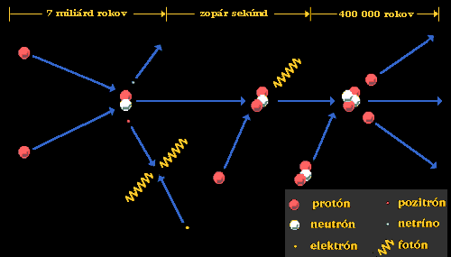 diagram zobrazujci p-p cyklus