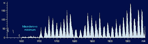 Graf slnenej innosti s maunderovm minimom. Poda Sunspot Index Data Center, Brussels.
