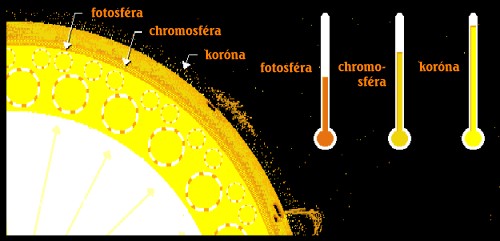 slnen korna je horcejia ako vrstvy pod ou