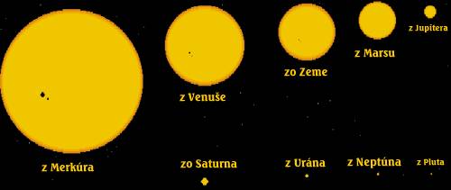 uhlová veľkosť Slnka pri pohľade z jednotlivých planét