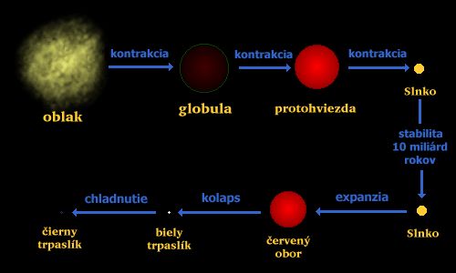 diagram vvojovch tdi Slnka