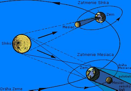 schma zatmen Slnka a Mesiaca